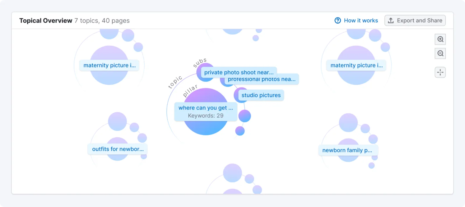 Mind Map — Topical Overview